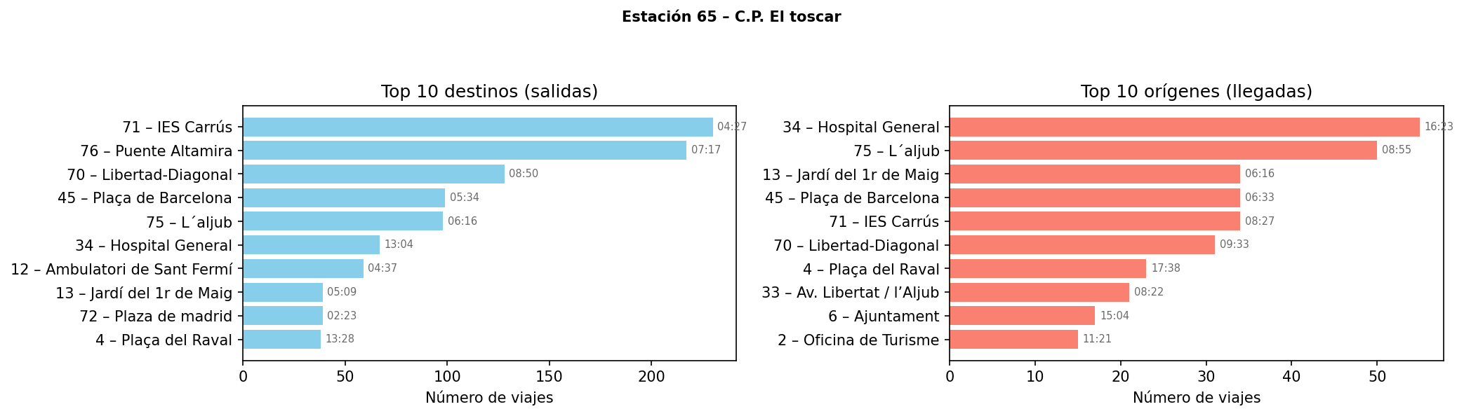 Estación 065 – C.P. El toscar